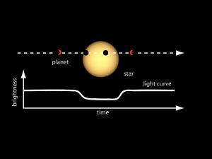 The luminosity of the star is only lowered when its planet is passing in front of it.