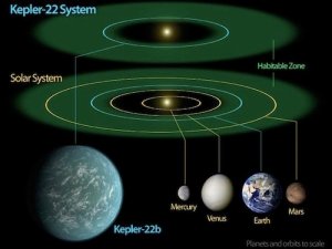 Kepler-22b is close to the inner edge of its habitable zone.